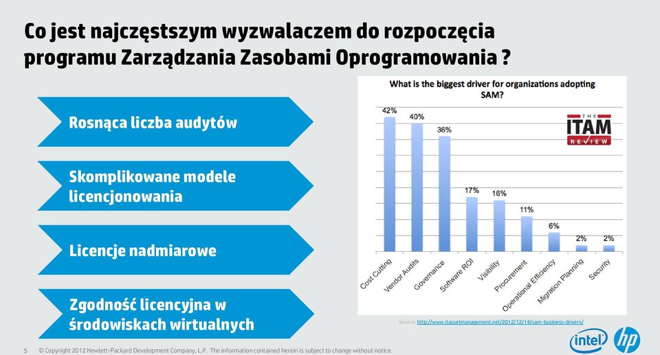 Rosnąca liczba audytów Skomplikowane modele licencjonowania Licencje