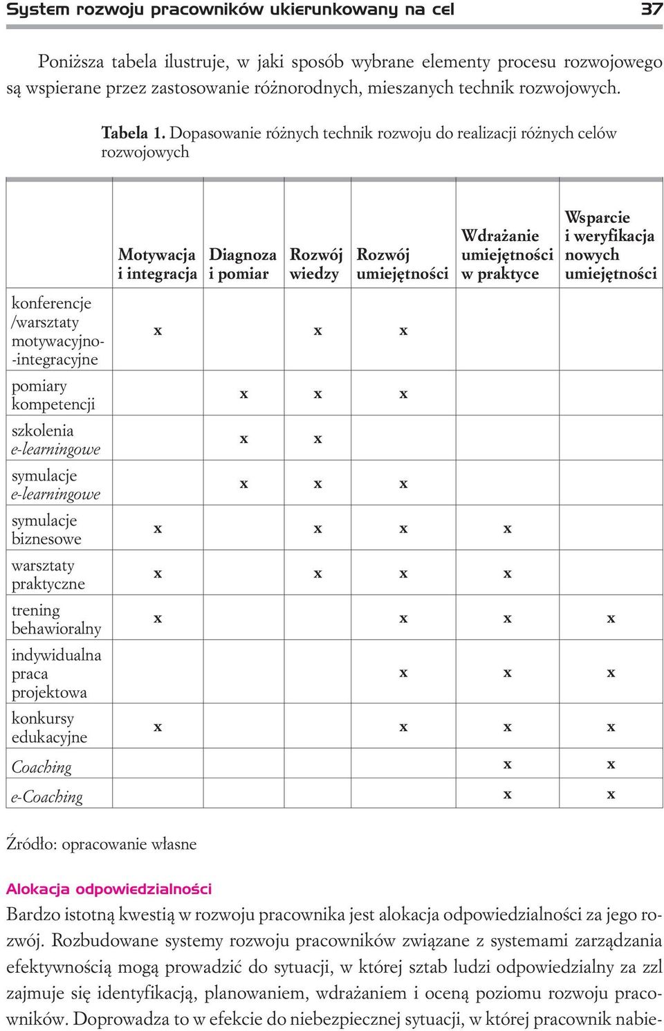 Dopasowanie ró nych technik rozwoju do realizacji ró nych celów rozwojowych konferencje /warsztaty motywacyjno- -integracyjne Motywacja i integracja Diagnoza i pomiar Rozwój wiedzy Rozwój