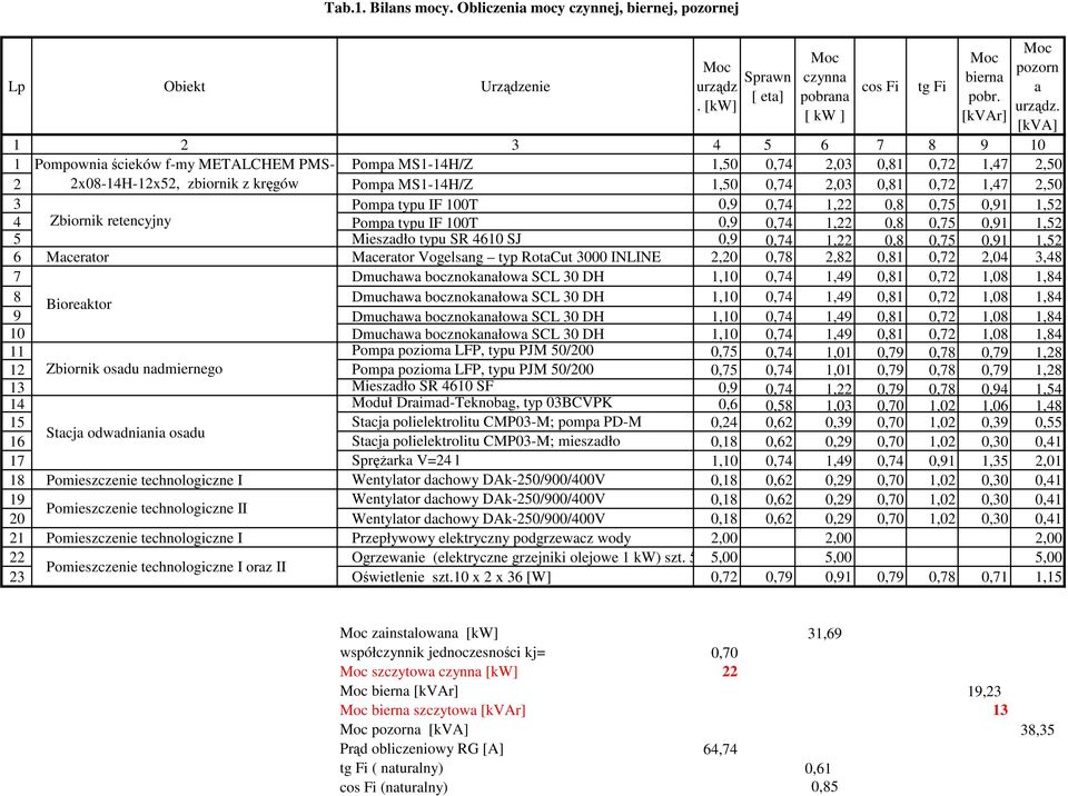 Zbiornik retencyjny Pompa typu IF T,9,7,,8,7,9, ieszadło typu SR SJ,9,7,,8,7,9, acerator acerator Vogelsang typ RotaCut ILIE,,78,8,8,7,,8 7 Dmuchawa bocznokanałowa SCL DH,,7,9,8,7,8,8 8 Bioreaktor