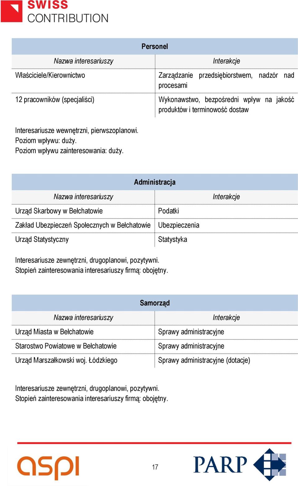 Administracja Nazwa interesariuszy Urząd Skarbowy w Bełchatowie Zakład Ubezpieczeń Społecznych w Bełchatowie Urząd Statystyczny Podatki Ubezpieczenia Statystyka Interakcje Interesariusze zewnętrzni,