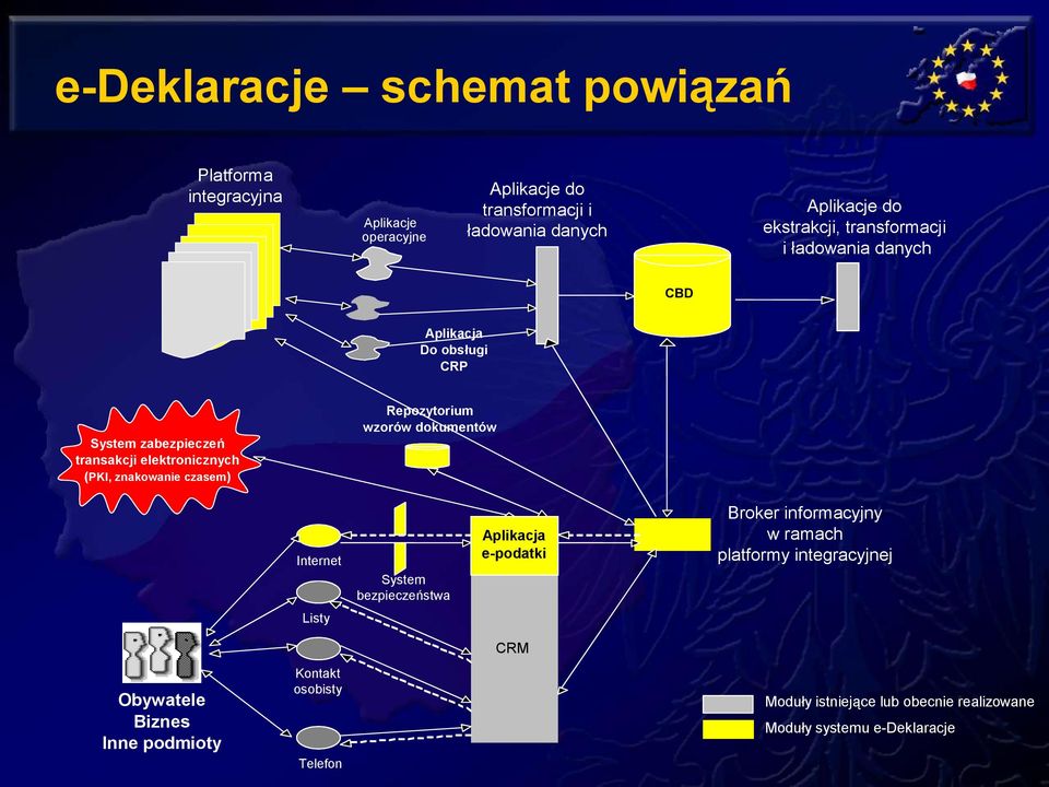 czasem) Repozytorium wzorów dokumentów Internet System bezpieczeństwa Aplikacja e-podatki Broker informacyjny w ramach platformy