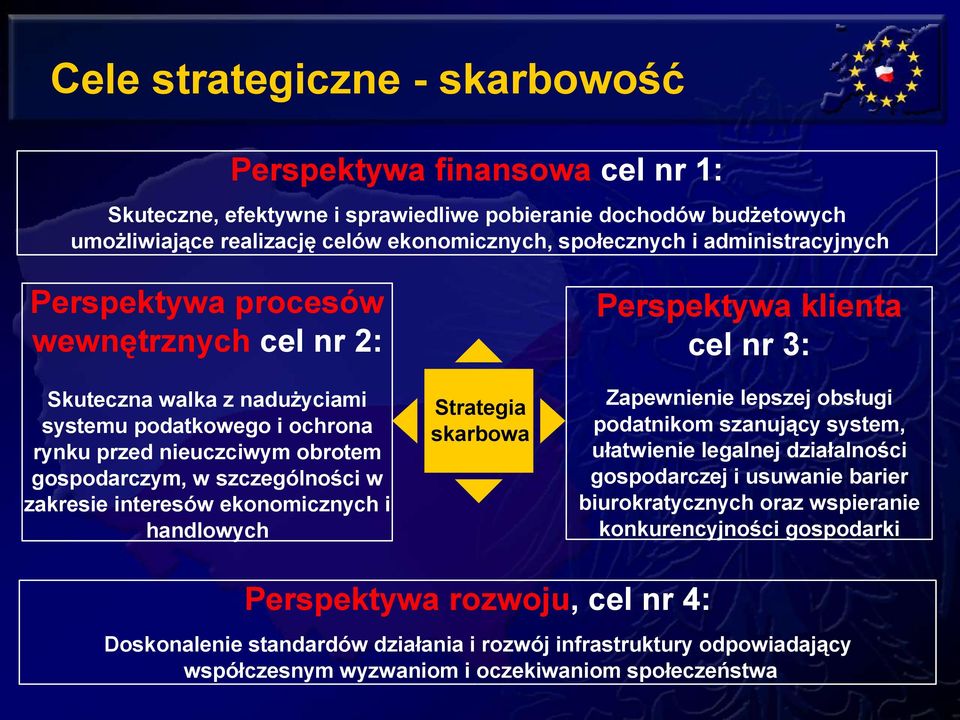 interesów ekonomicznych i handlowych Strategia skarbowa Perspektywa klienta cel nr 3: Zapewnienie lepszej obsługi podatnikom szanujący system, ułatwienie legalnej działalności gospodarczej i usuwanie