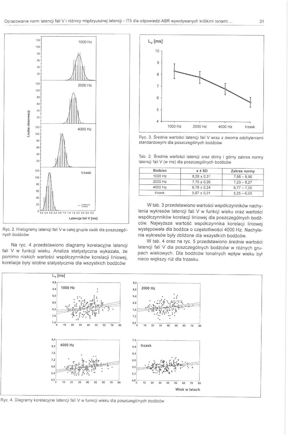 Histgramy latencji fali V w całej grupie sób dla pszczególnych bdźców Na ryc. 4 przedstawin diagramy krelacyjne lateneji fali V w funkcji wieku.