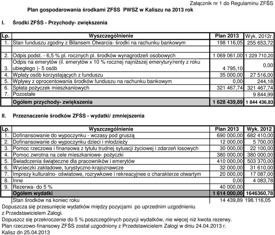 ubiegłego )- 5 osób 4 795,10 0,00 4. Wpłaty osób korzystających z funduszu 35 000,00 27 516,00 5. Wpływy z oprocentowania środków funduszu na rachunku bankowym 0,00 244,18 6.