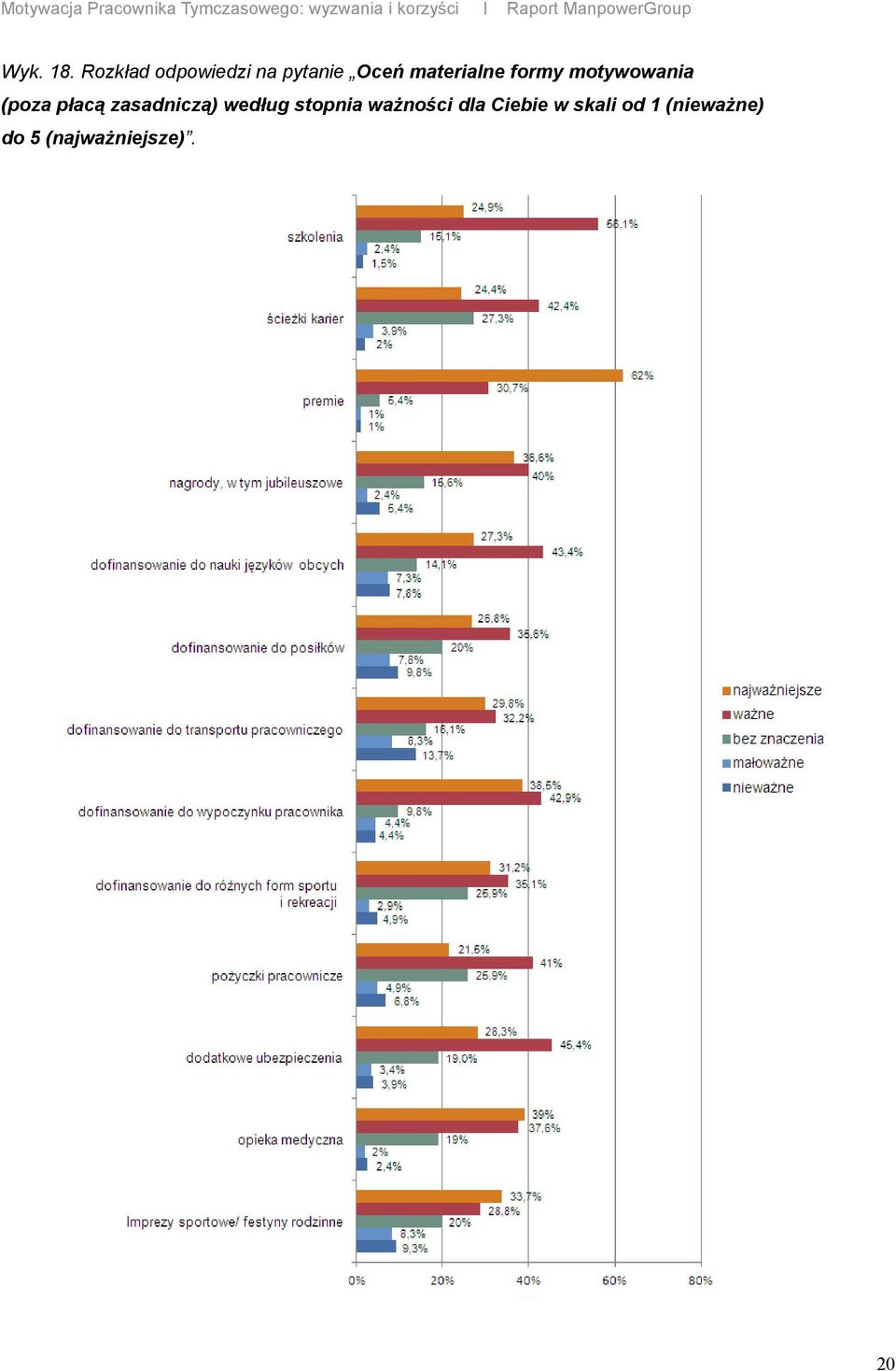 Rozkład odpowiedzi na pytanie Oceń materialne formy motywowania