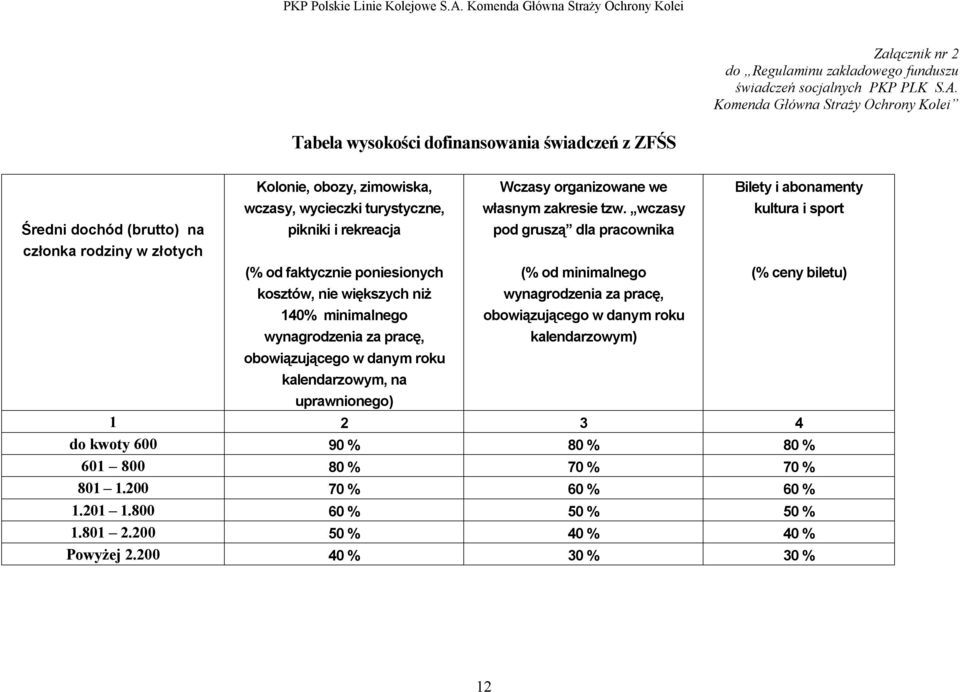 pikniki i rekreacja (% od faktycznie poniesionych kosztów, nie większych niż 140% minimalnego wynagrodzenia za pracę, obowiązującego w danym roku kalendarzowym, na Wczasy organizowane we własnym