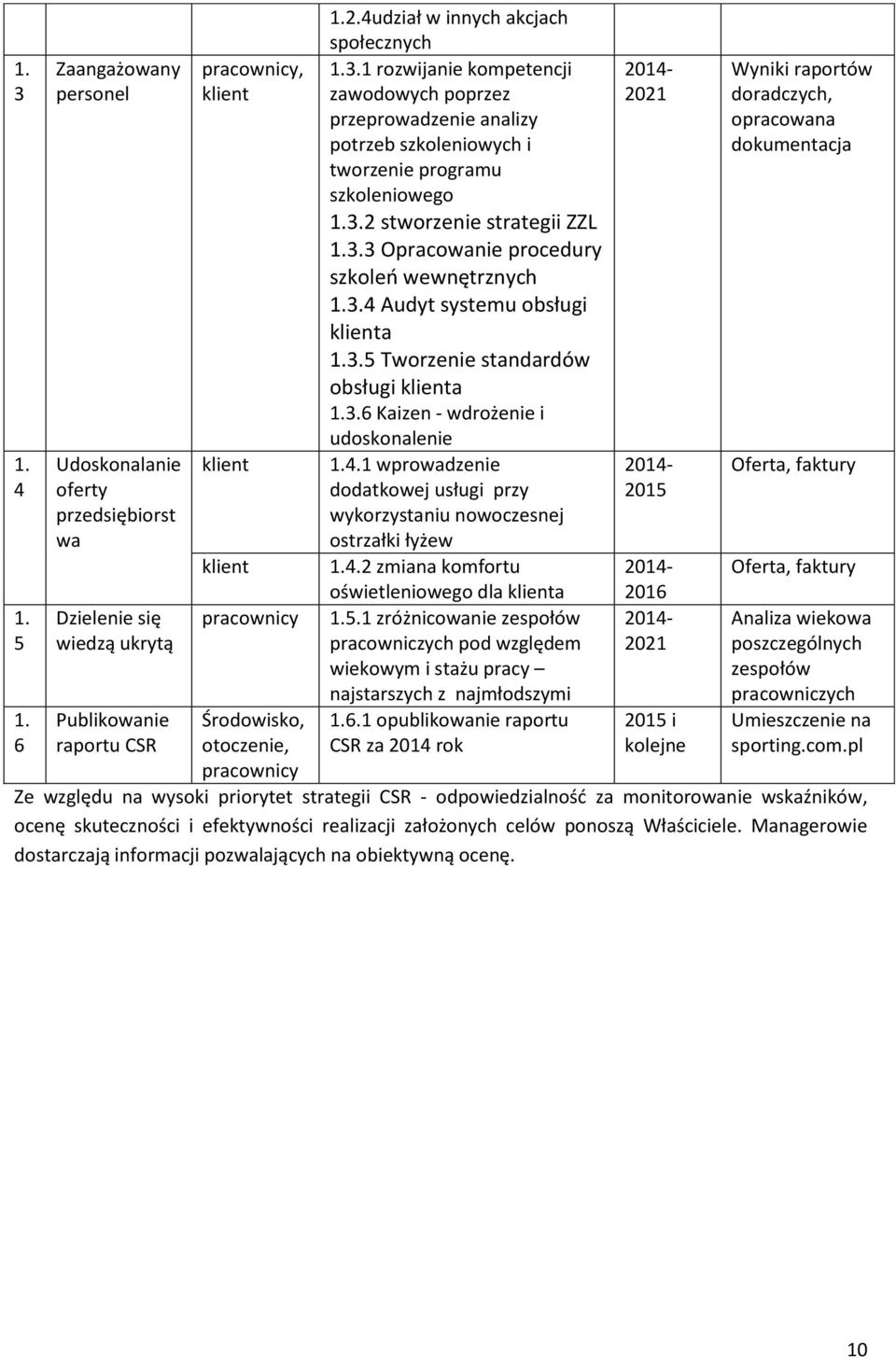 4udział w innych akcjach społecznych 1.3.1 rozwijanie kompetencji zawodowych poprzez przeprowadzenie analizy potrzeb szkoleniowych i tworzenie programu szkoleniowego 1.3.2 stworzenie strategii ZZL 1.