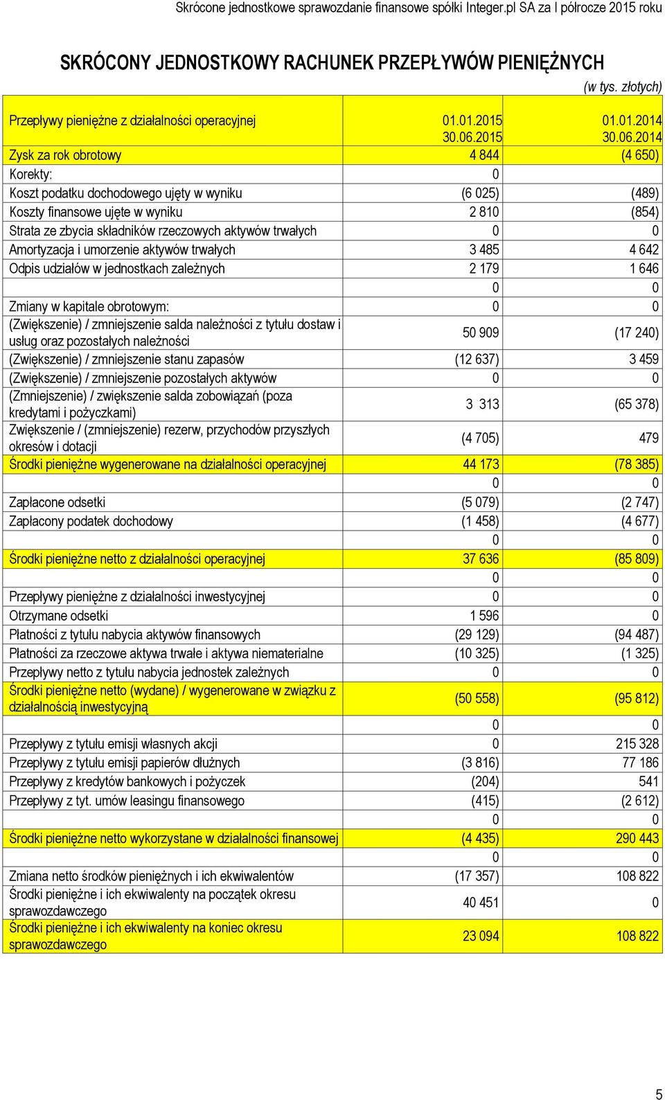 2014 Zysk za rok obrotowy 4 844 (4 650) Korekty: 0 Koszt podatku dochodowego ujęty w wyniku (6 025) (489) Koszty finansowe ujęte w wyniku 2 810 (854) Strata ze zbycia składników rzeczowych aktywów