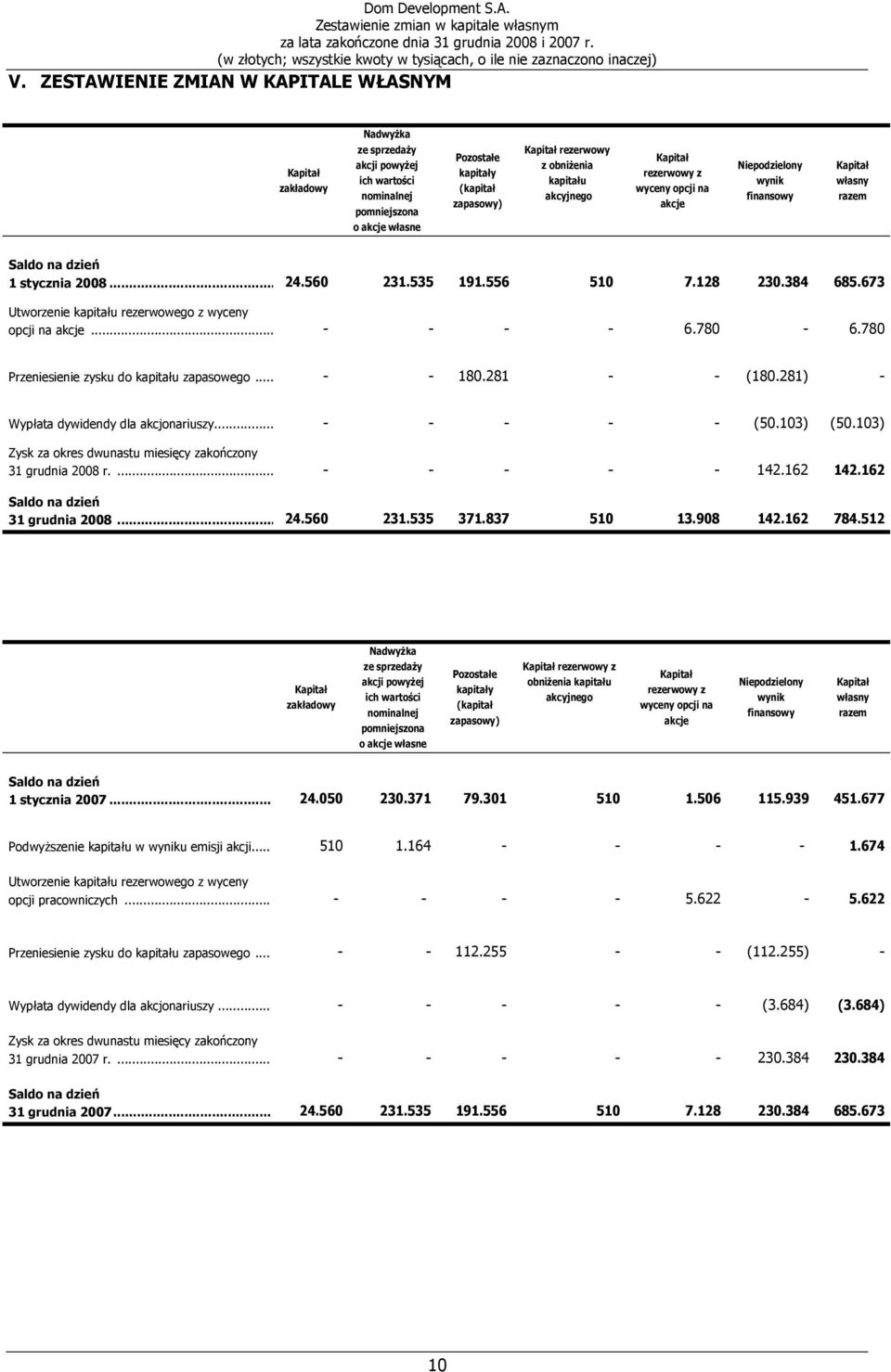 z obniżenia kapitału akcyjnego Kapitał rezerwowy z wyceny opcji na akcje Niepodzielony wynik finansowy Kapitał własny razem Saldo na dzień 1 stycznia 2008... 24.560 231.535 191.556 510 7.128 230.