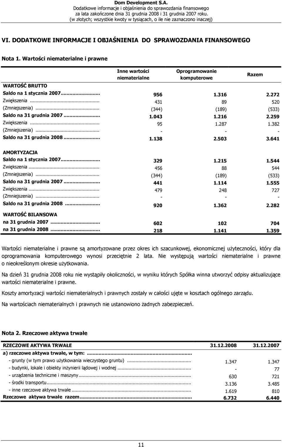 .. (344) (189) (533) Saldo na 31 grudnia 2007... 1.043 1.216 2.259 Zwiększenia... 95 1.287 1.382 (Zmniejszenia)... - - - Saldo na 31 grudnia 2008... 1.138 2.503 3.