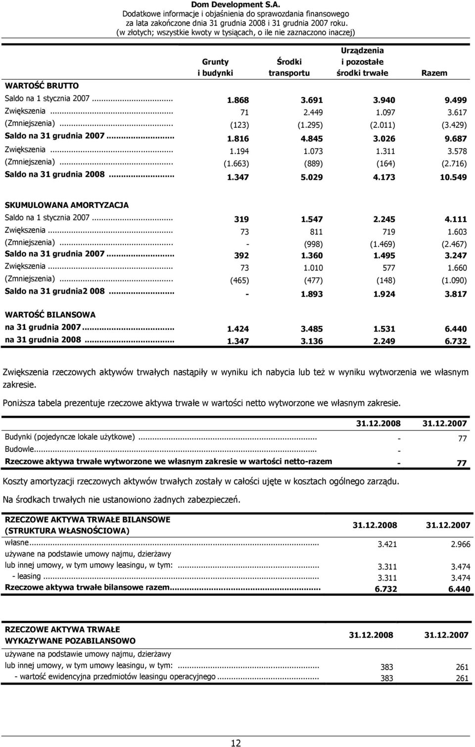 716) Saldo na 31 grudnia 2008... 1.347 5.029 4.173 10.549 SKUMULOWANA AMORTYZACJA Saldo na 1 stycznia 2007... 319 1.547 2.245 4.111 Zwiększenia... 73 811 719 1.603 (Zmniejszenia)... - (998) (1.