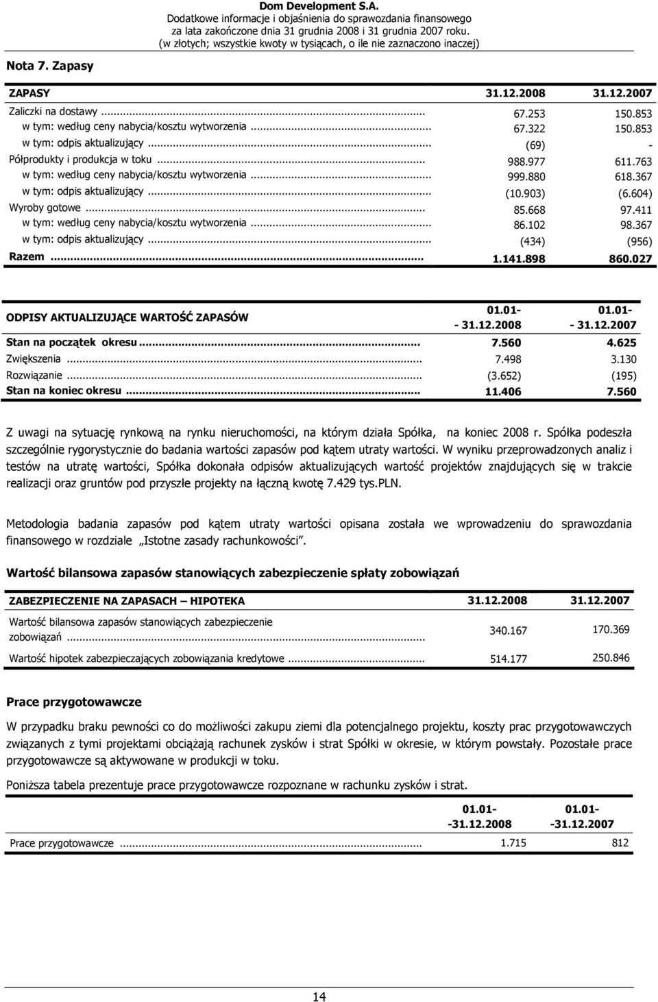 411 w tym: według ceny nabycia/kosztu wytworzenia... 86.102 98.367 w tym: odpis aktualizujący... (434) (956) Razem... 1.141.898 860.027 ODPISY AKTUALIZUJĄCE WARTOŚĆ ZAPASÓW - 31.12.