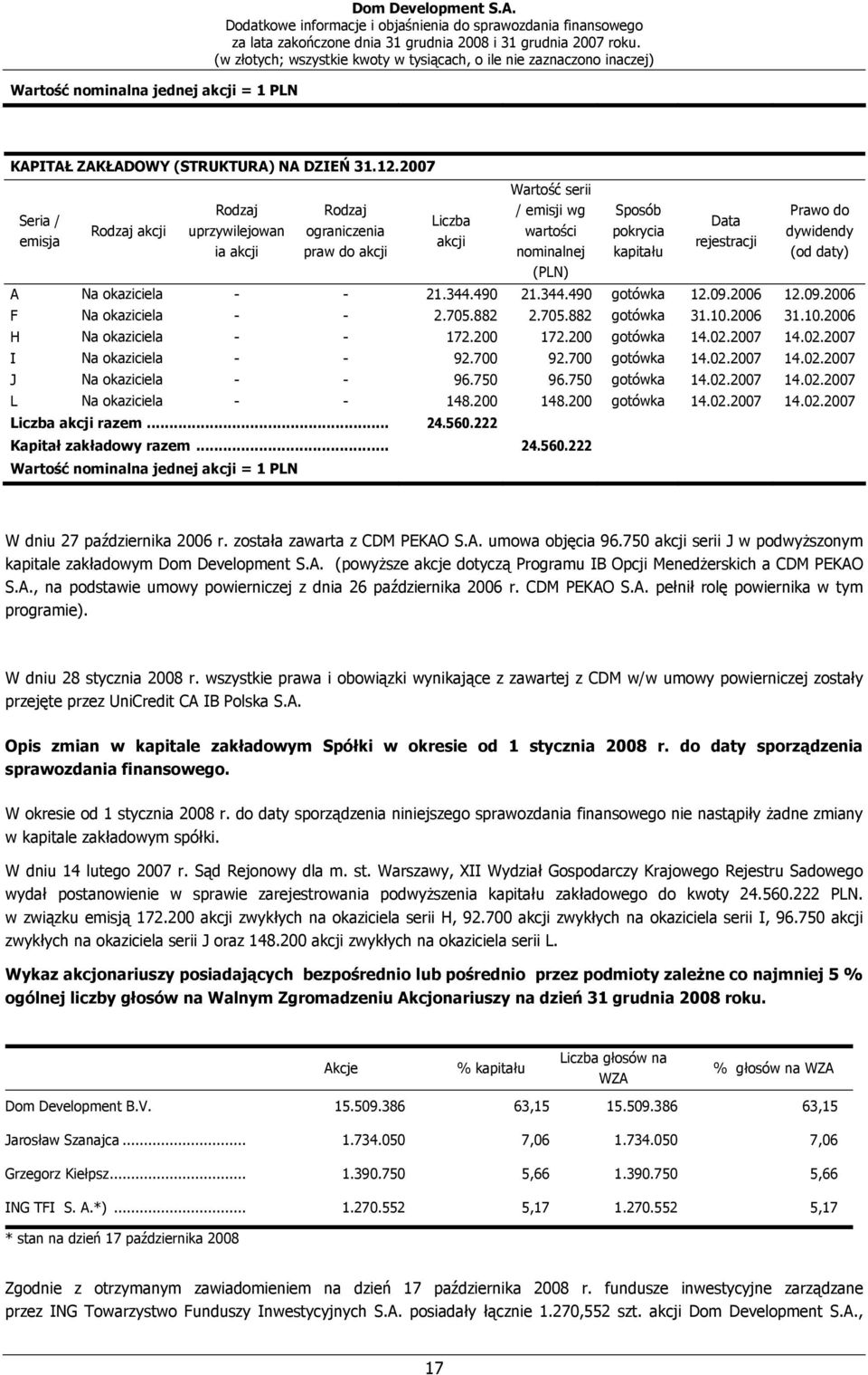 rejestracji Prawo do dywidendy (od daty) A Na okaziciela - - 21.344.490 21.344.490 gotówka 12.09.2006 12.09.2006 F Na okaziciela - - 2.705.882 2.705.882 gotówka 31.10.2006 31.10.2006 H Na okaziciela - - 172.