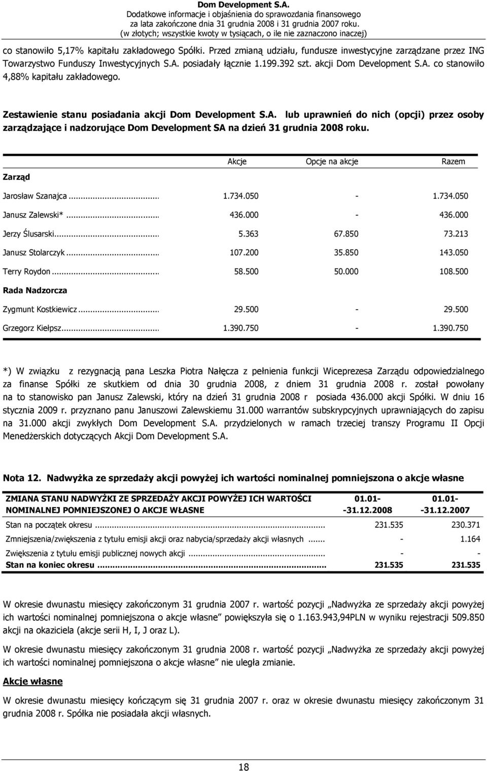 Akcje Opcje na akcje Razem Zarząd Jarosław Szanajca... 1.734.050-1.734.050 Janusz Zalewski*... 436.000-436.000 Jerzy Ślusarski... 5.363 67.850 73.213 Janusz Stolarczyk... 107.200 35.850 143.