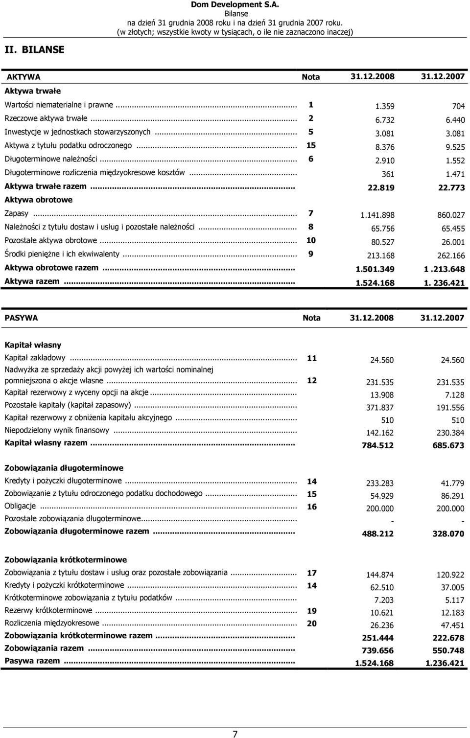 552 Długoterminowe rozliczenia międzyokresowe kosztów... 361 1.471 Aktywa trwałe razem... 22.819 22.773 Aktywa obrotowe Zapasy... 7 1.141.898 860.