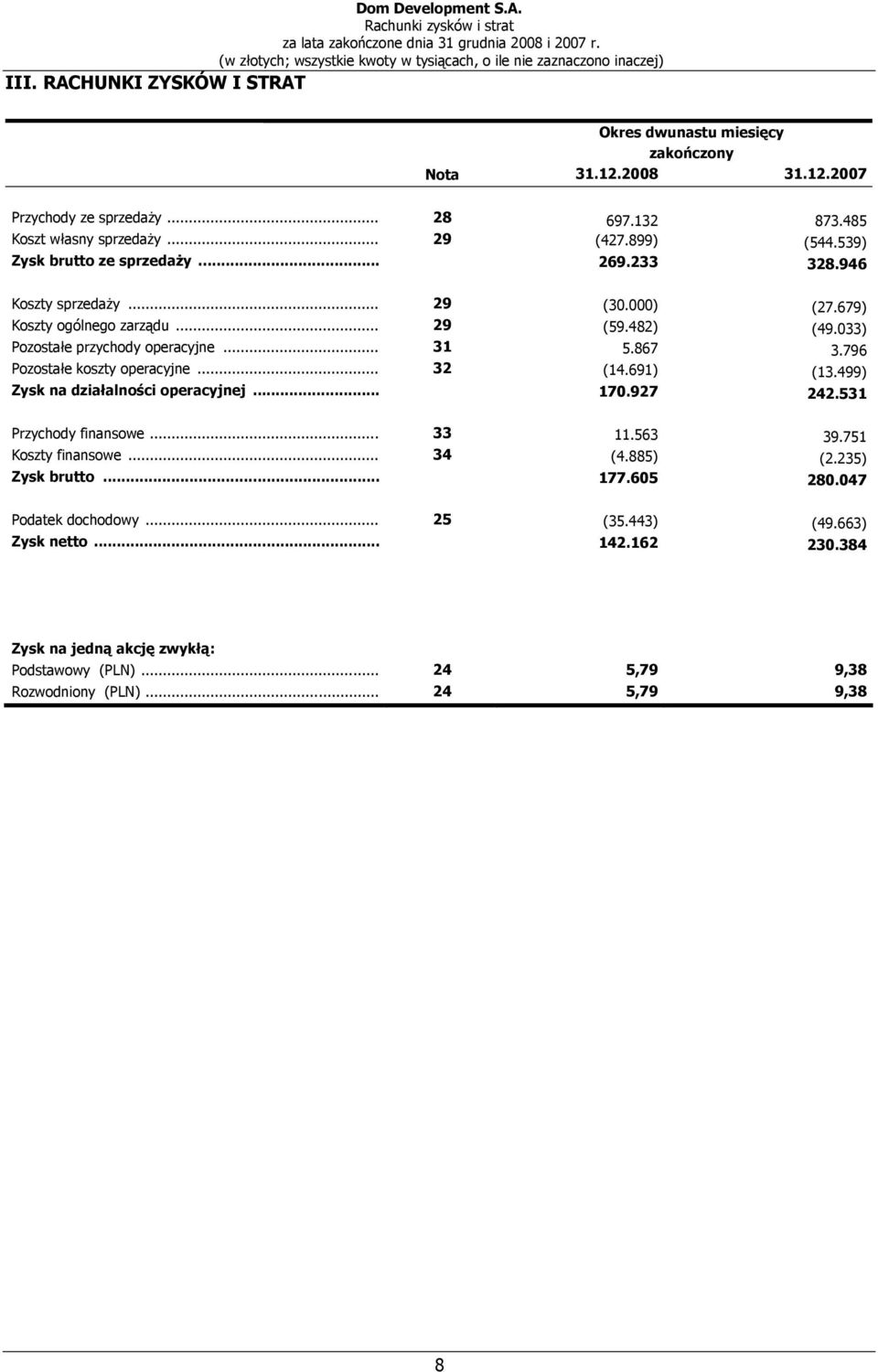 033) Pozostałe przychody operacyjne... 31 5.867 3.796 Pozostałe koszty operacyjne... 32 (14.691) (13.499) Zysk na działalności operacyjnej... 170.927 242.531 Przychody finansowe... 33 11.563 39.