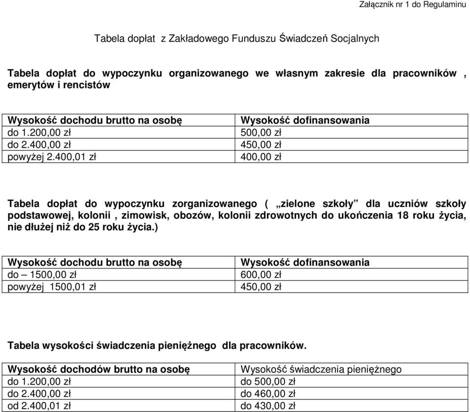 400,01 zł Wysokość dofinansowania 500,00 zł 450,00 zł 400,00 zł Tabela dopłat do wypoczynku zorganizowanego ( zielone szkoły dla uczniów szkoły podstawowej, kolonii, zimowisk, obozów, kolonii