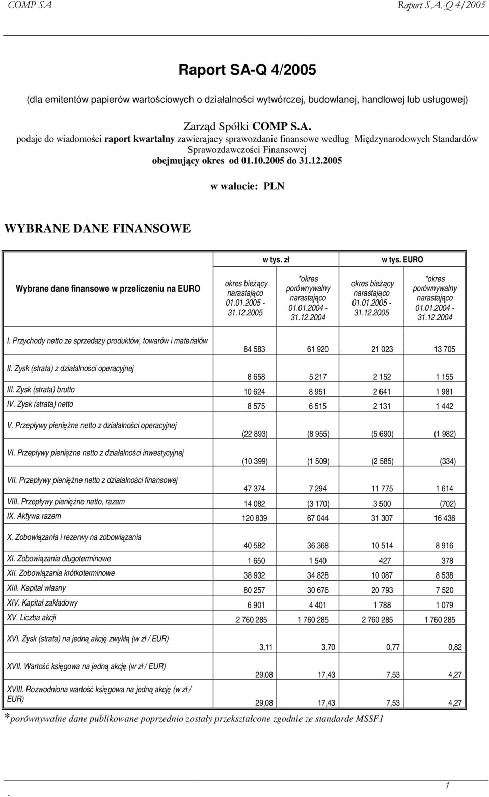 12.2004 okres biecy narastajco 01.01.2005 - *okres porównywalny narastajco 01.01.2004-31.12.2004 I. Przychody netto ze sprzeday produktów, towarów i materiałów 84 583 61 920 21 023 13 705 II.