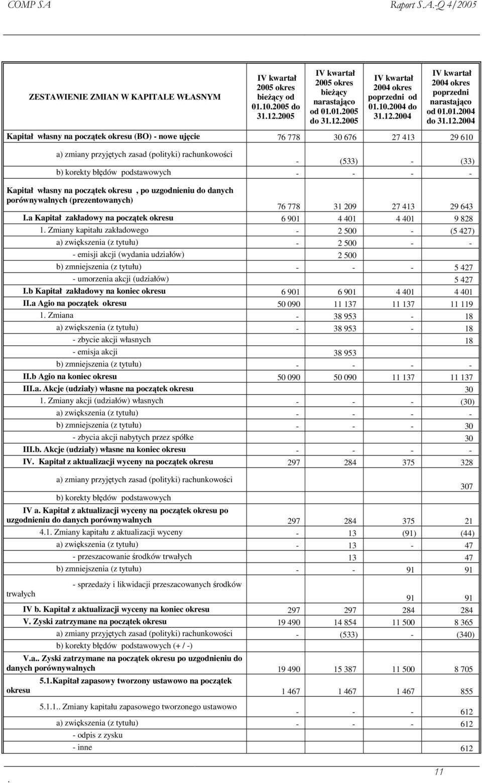 2004 Kapitał własny na pocztek okresu (BO) - nowe ujcie 76 778 30 676 27 413 29 610 a) zmiany przyjtych zasad (polityki) rachunkowoci - (533) - (33) b) korekty błdów podstawowych - - - - Kapitał