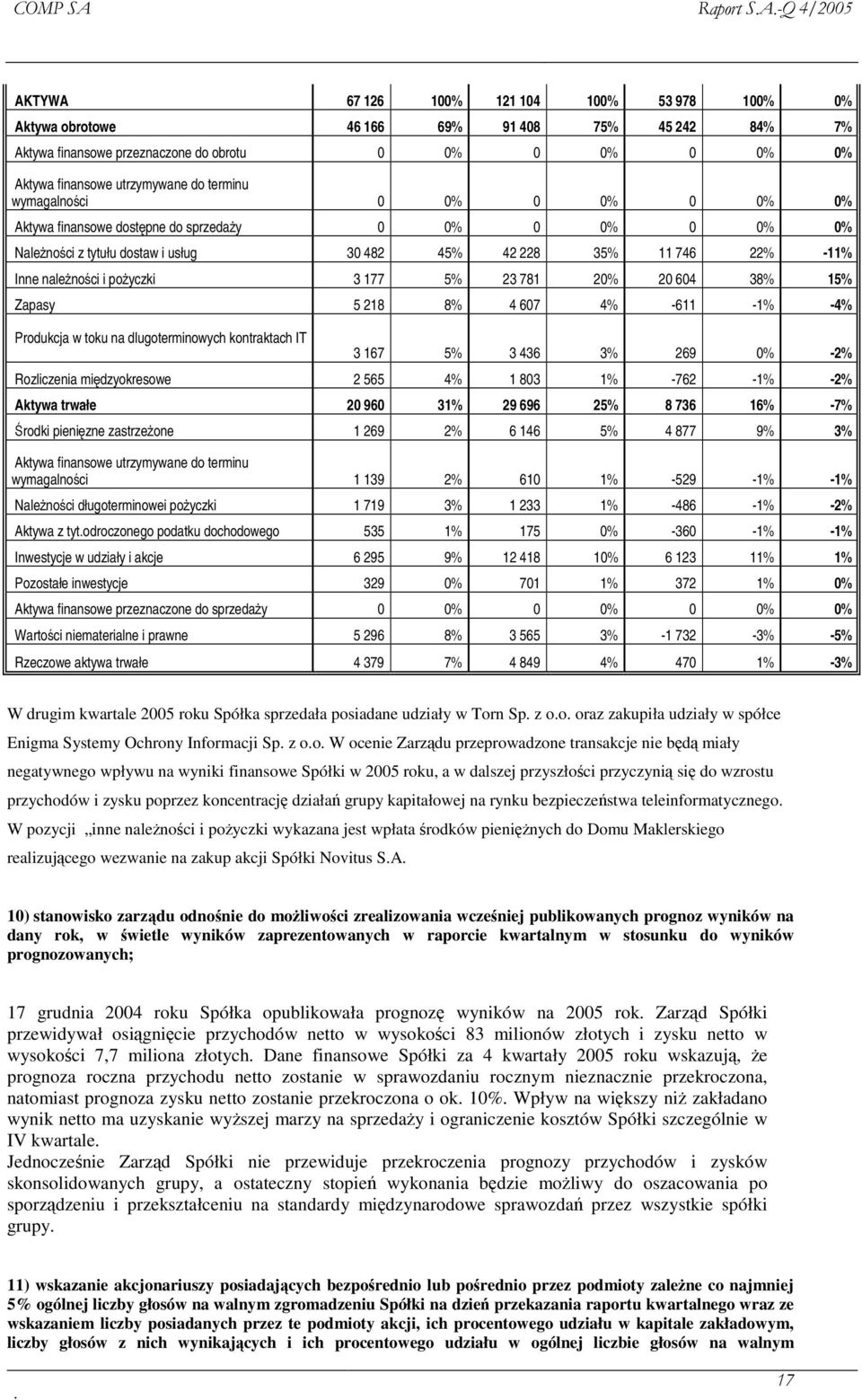 20 604 38% 15% Zapasy 5 218 8% 4 607 4% -611-1% -4% Produkcja w toku na dlugoterminowych kontraktach IT 3 167 5% 3 436 3% 269 0% -2% Rozliczenia midzyokresowe 2 565 4% 1 803 1% -762-1% -2% Aktywa