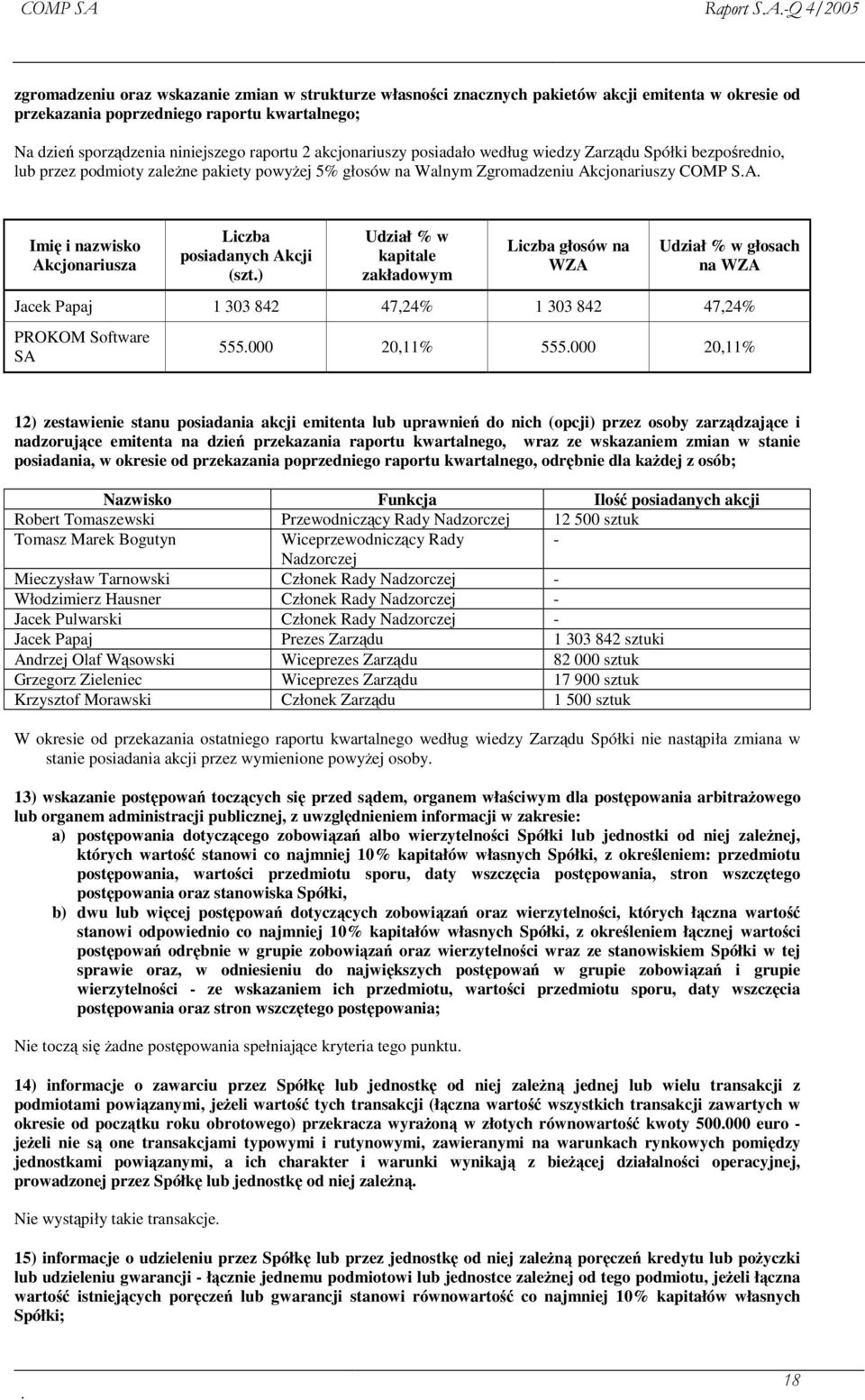 cjonariuszy COMP S.A. Imi i nazwisko Akcjonariusza Liczba posiadanych Akcji (szt.