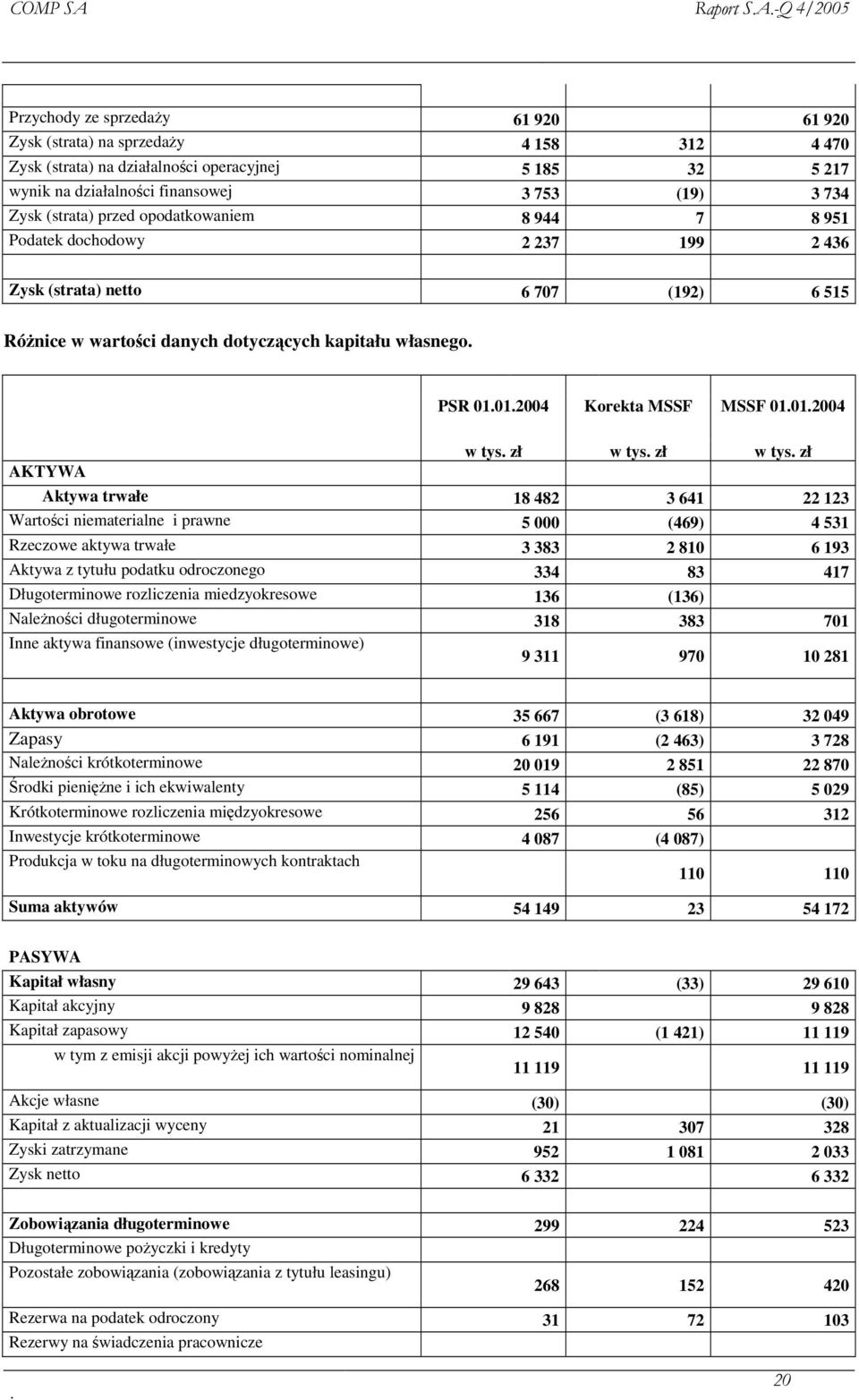 01.2004 Korekta MSSF MSSF 01.01.2004 w tys. zł w tys.