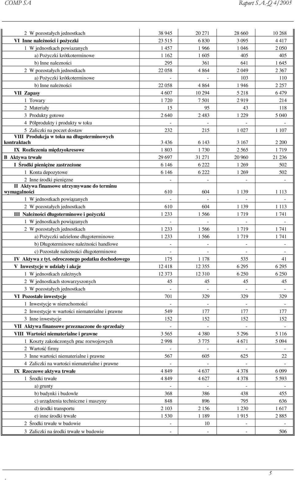 294 5 218 6 479 1 Towary 1 720 7 501 2 919 214 2 Materiały 15 95 43 118 3 Produkty gotowe 2 640 2 483 1 229 5 040 4 Pólprodukty i produkty w toku - - - - 5 Zaliczki na poczet dostaw 232 215 1 027 1