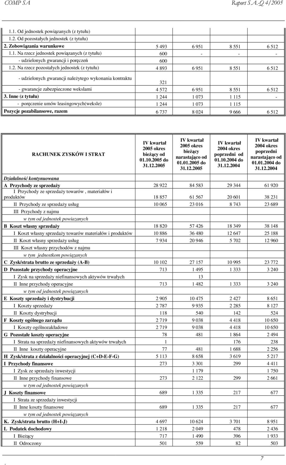 Inne (z tytułu) 1 244 1 073 1 115 - - porczenie umów leasingowych(weksle) 1 244 1 073 1 115 Pozycje pozabilansowe, razem 6 737 8 024 9 666 6 512 RACHUNEK ZYSKÓW I STRAT 2005 okres biecy od 01.10.