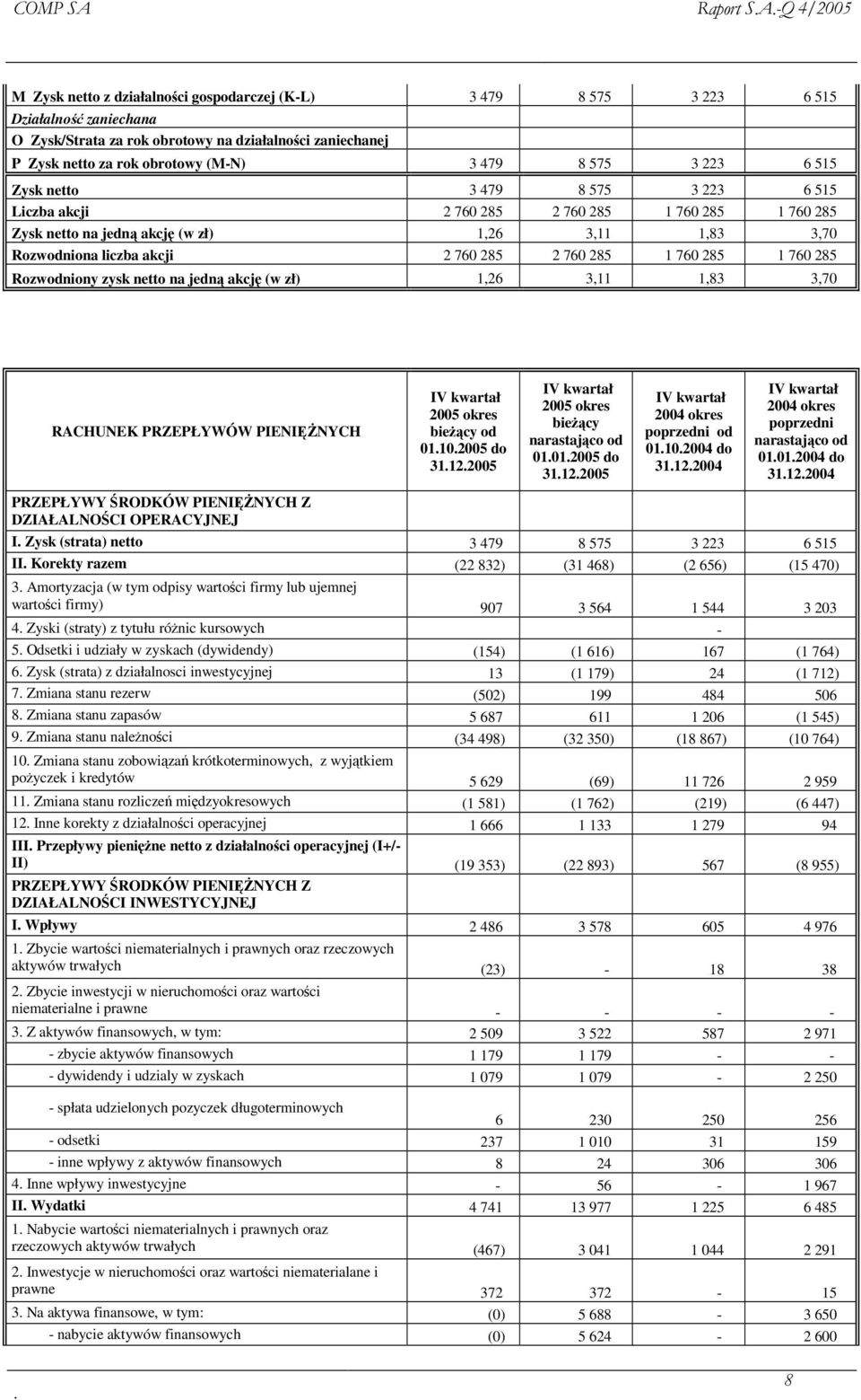 285 1 760 285 Rozwodniony zysk netto na jedn akcj (w zł) 1,26 3,11 1,83 3,70 RACHUNEK PRZEPŁ YWÓW PIENINYCH PRZEPŁ YWY RODKÓW PIENINYCH Z DZIAŁ ALNOCI OPERACYJNEJ 2005 okres biecy od 01.10.