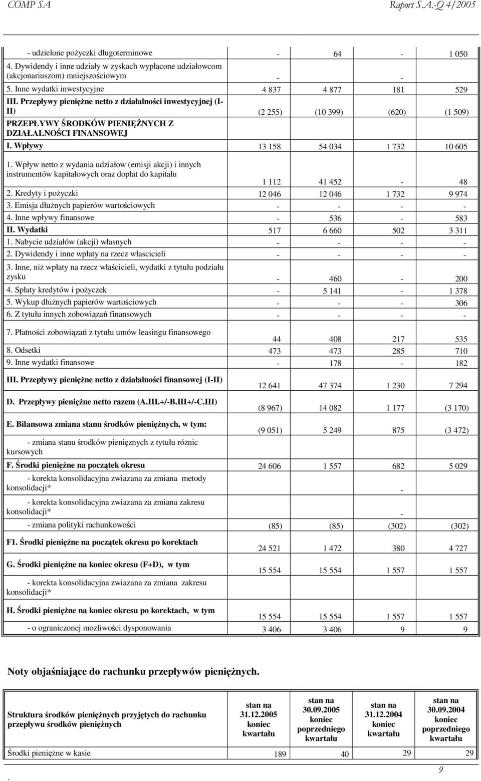 Wpływ netto z wydania udziałow (emisji akcji) i innych instrumentów kapitałowych oraz dopłat do kapitału 1 112 41 452-48 2. Kredyty i poyczki 12 046 12 046 1 732 9 974 3.