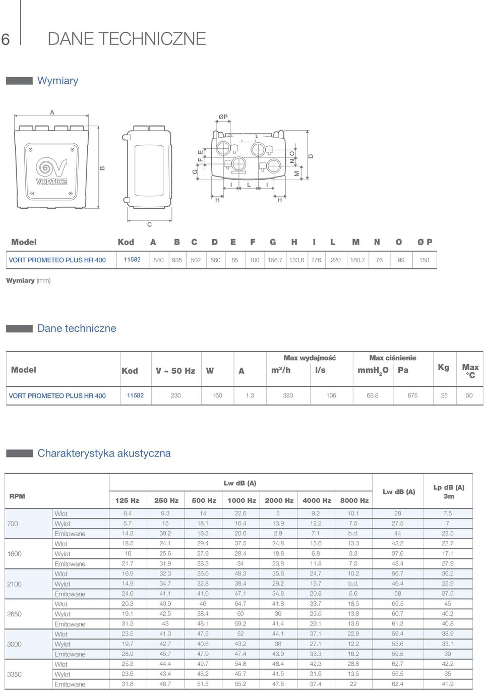 8 675 25 5 Charakterystyka akustyczna RPM 7 16 21 265 3 335 Lw db (A) 125 Hz 25 Hz 5 Hz 1 Hz 2 Hz 4 Hz 8 Hz Lw db (A) Wlot 8.4 9.3 14 22.6 5 9.2 1.1 28 7.5 Wylot 5.7 15 18.1 16.4 13.9 12.2 7.5 27.