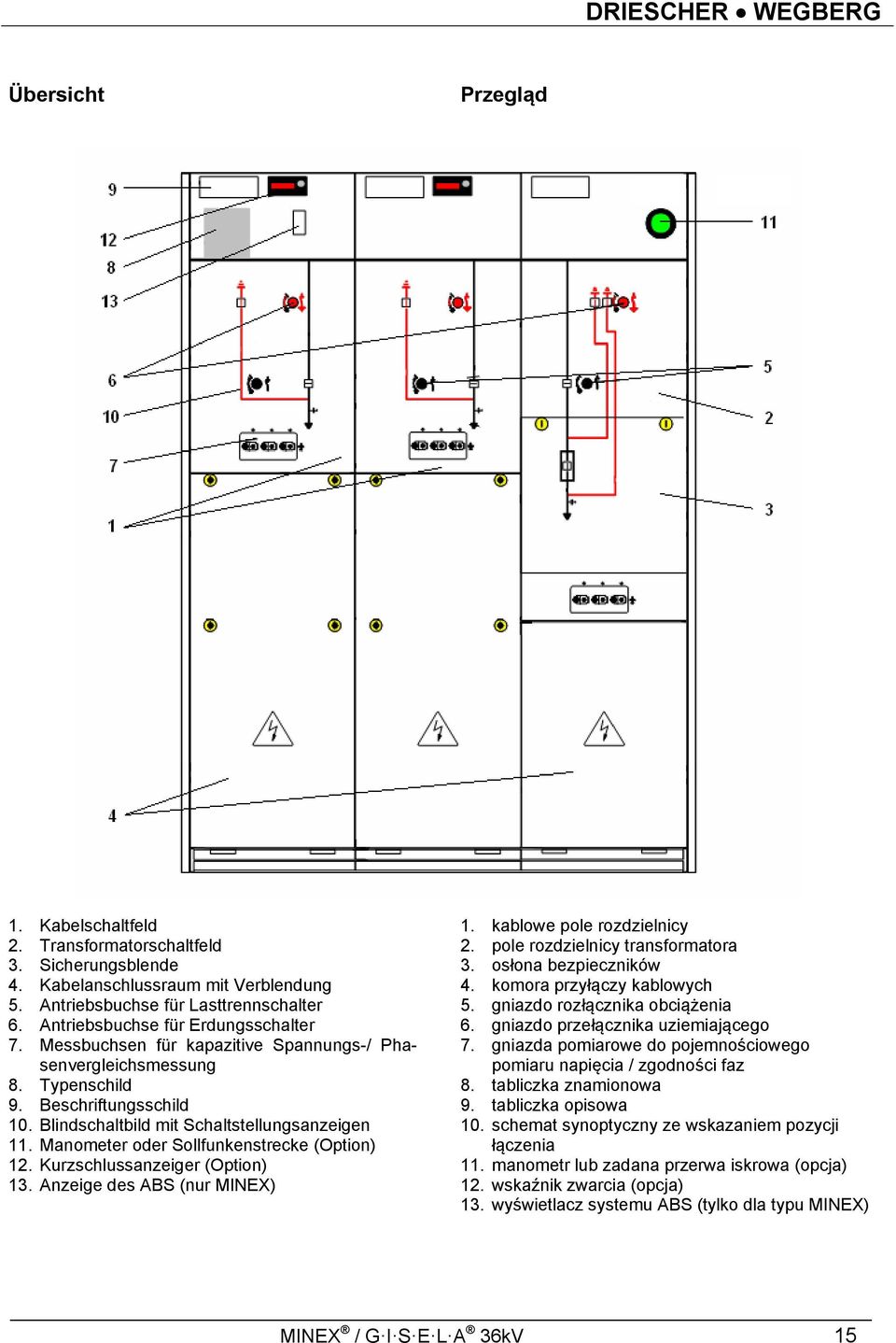 Manometer oder Sollfunkenstrecke (Option) 12. Kurzschlussanzeiger (Option) 13. Anzeige des ABS (nur MINEX) 1. kablowe pole rozdzielnicy 2. pole rozdzielnicy transformatora 3. osłona bezpieczników 4.