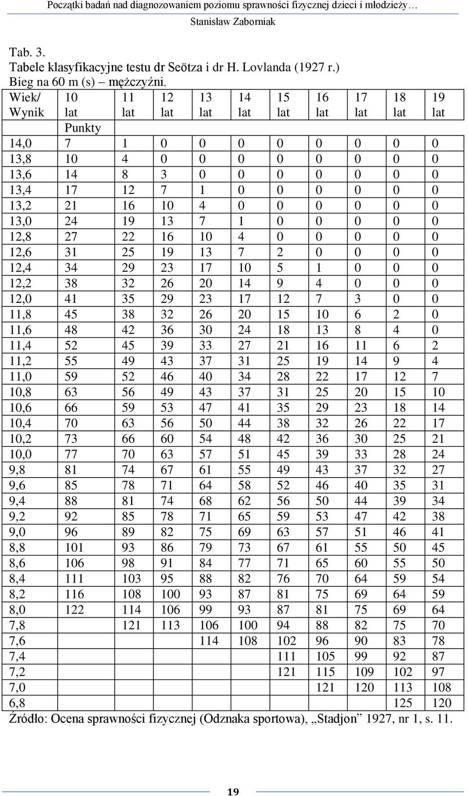 Wiek/ Wynik 10 lat 11 lat 12 lat 13 lat 14 lat 15 lat 16 lat 17 lat 18 lat 19 lat Punkty 14,0 7 1 0 0 0 0 0 0 0 0 13,8 10 4 0 0 0 0 0 0 0 0 13,6 14 8 3 0 0 0 0 0 0 0 13,4 17 12 7 1 0 0 0 0 0 0 13,2