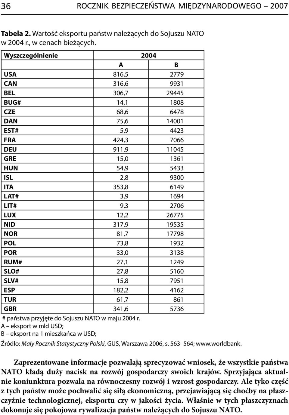 9300 ITA 353,8 6149 LAT# 3,9 1694 LIT# 9,3 2706 LUX 12,2 26775 NID 317,9 19535 NOR 81,7 17798 POL 73,8 1932 POR 33,0 3138 RUM# 27,1 1249 SLO# 27,8 5160 SLV# 15,8 7951 ESP 182,2 4162 TUR 61,7 861 GBR