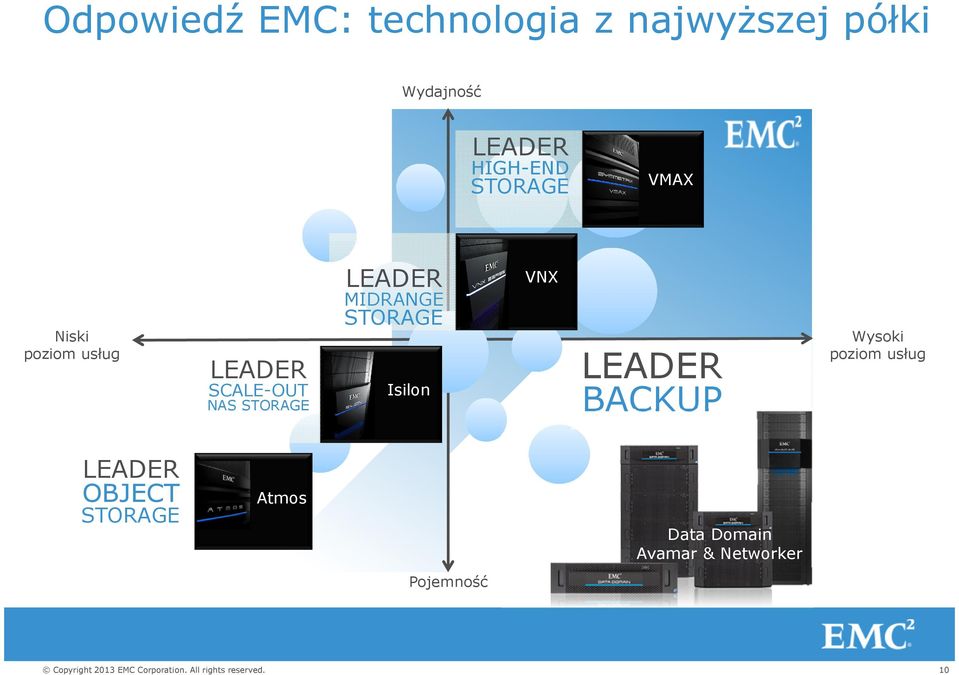 STORAGE LEADER MIDRANGE STORAGE Isilon VNX LEADER BACKUP Wysoki