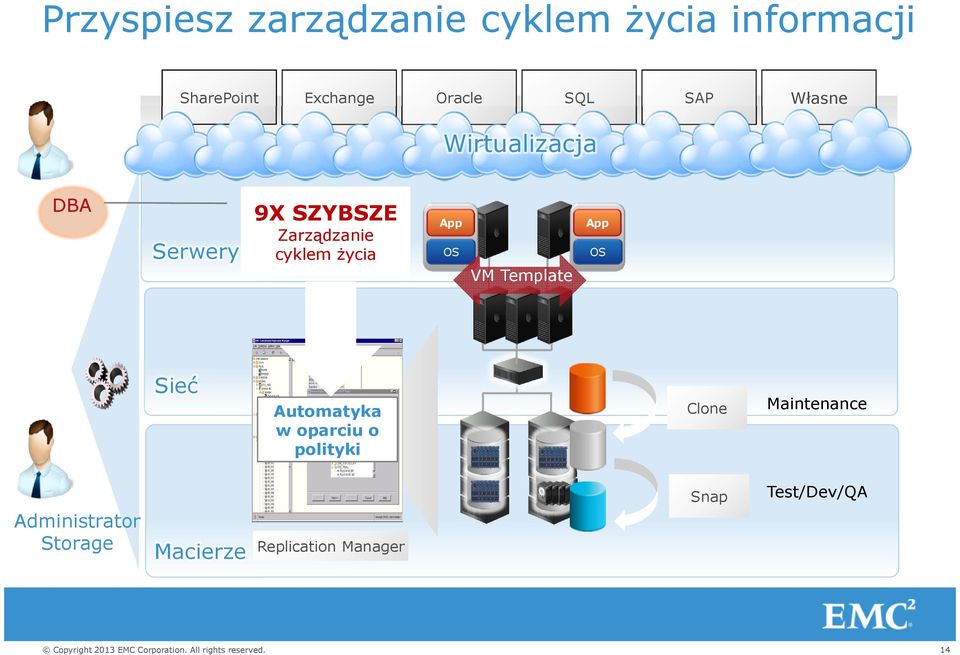 życia App OS VM Template App OS Sieć Automatyka w oparciu o polityki Clone