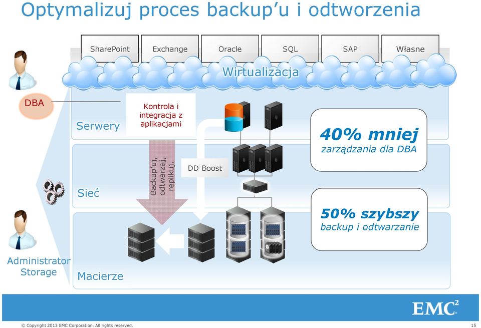 aplikacjami 40% mniej zarządzania dla DBA Sieć Backup uj, odtwarzaj,