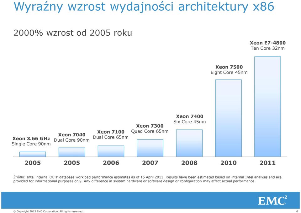 2010 2011 Źródło: Intel internal OLTP database workload performance estimates as of 15 April 2011.