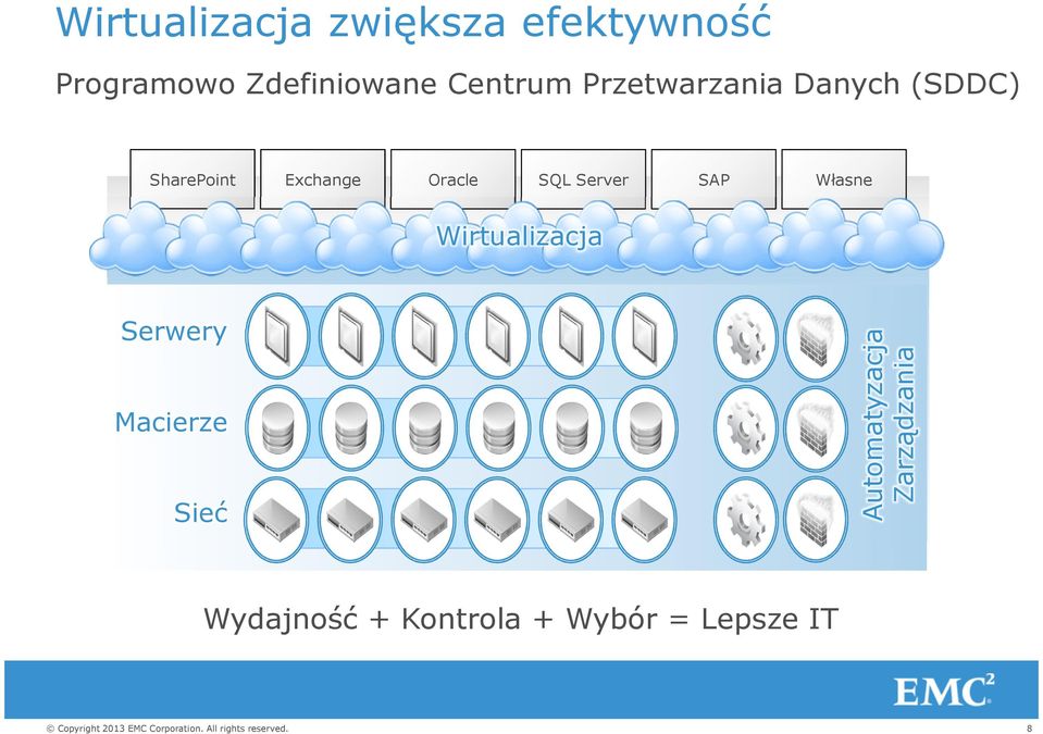 Oracle SQL Server SAP Własne Wirtualizacja Serwery Macierze