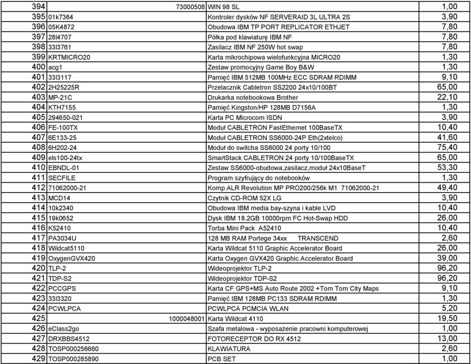 402 2H25225R Przelacznik Cabletron SS2200 24x10/100BT 65,00 403 MP-21C Drukarka notebookowa Brother 22,10 404 KTH7155 Pamięć Kingston/HP 128MB D7156A 1,30 405 294650-021 Karta PC Microcom ISDN 3,90