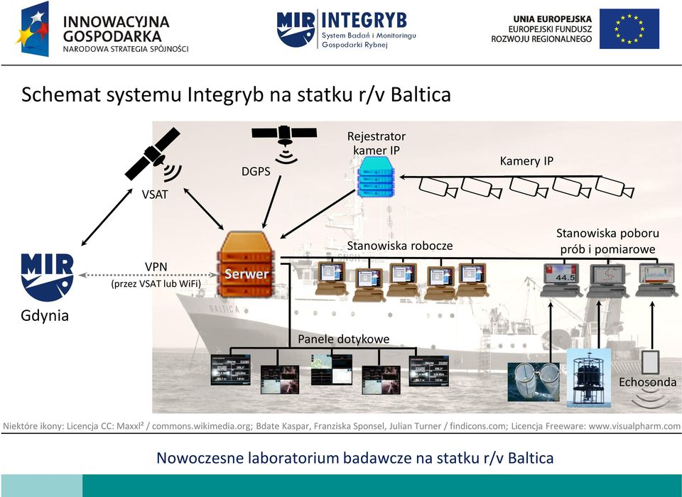 Panele dotykowe Echosonda Niektóre ikony: Licencja CC: Maxxl² / commons.wikimedia.