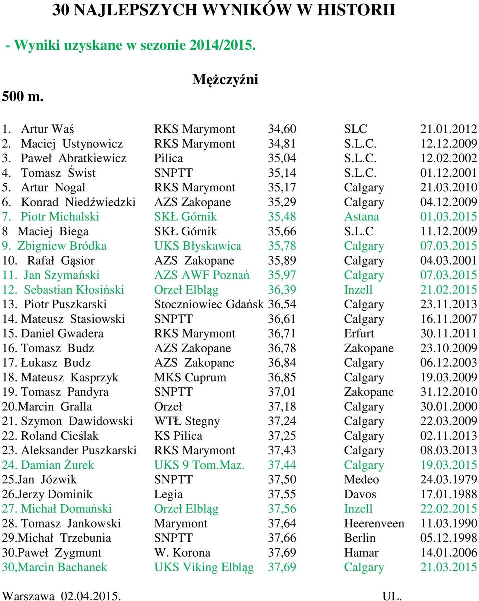 Konrad Niedźwiedzki AZS Zakopane 35,29 Calgary 04.12.2009 7. Piotr Michalski SKŁ Górnik 35,48 Astana 01,03.2015 8 Maciej Biega SKŁ Górnik 35,66 S.L.C 11.12.2009 9.