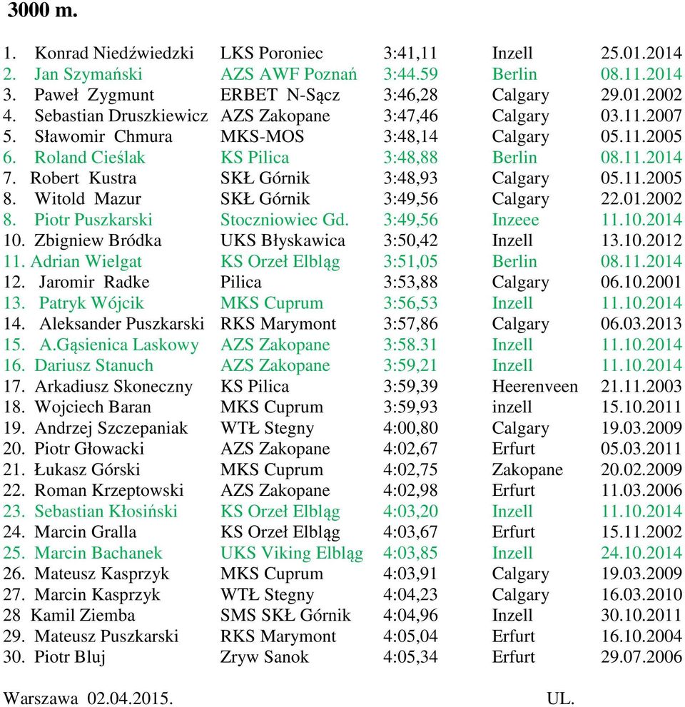 Robert Kustra SKŁ Górnik 3:48,93 Calgary 05.11.2005 8. Witold Mazur SKŁ Górnik 3:49,56 Calgary 22.01.2002 8. Piotr Puszkarski Stoczniowiec Gd. 3:49,56 Inzeee 11.10.2014 10.