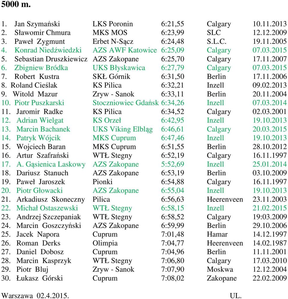 Robert Kustra SKŁ Górnik 6:31,50 Berlin 17.11.2006 8. Roland Cieślak KS Pilica 6:32,21 Inzell 09.02.2013 9. Witold Mazur Zryw - Sanok 6:33,11 Berlin 20.11.2004 10.