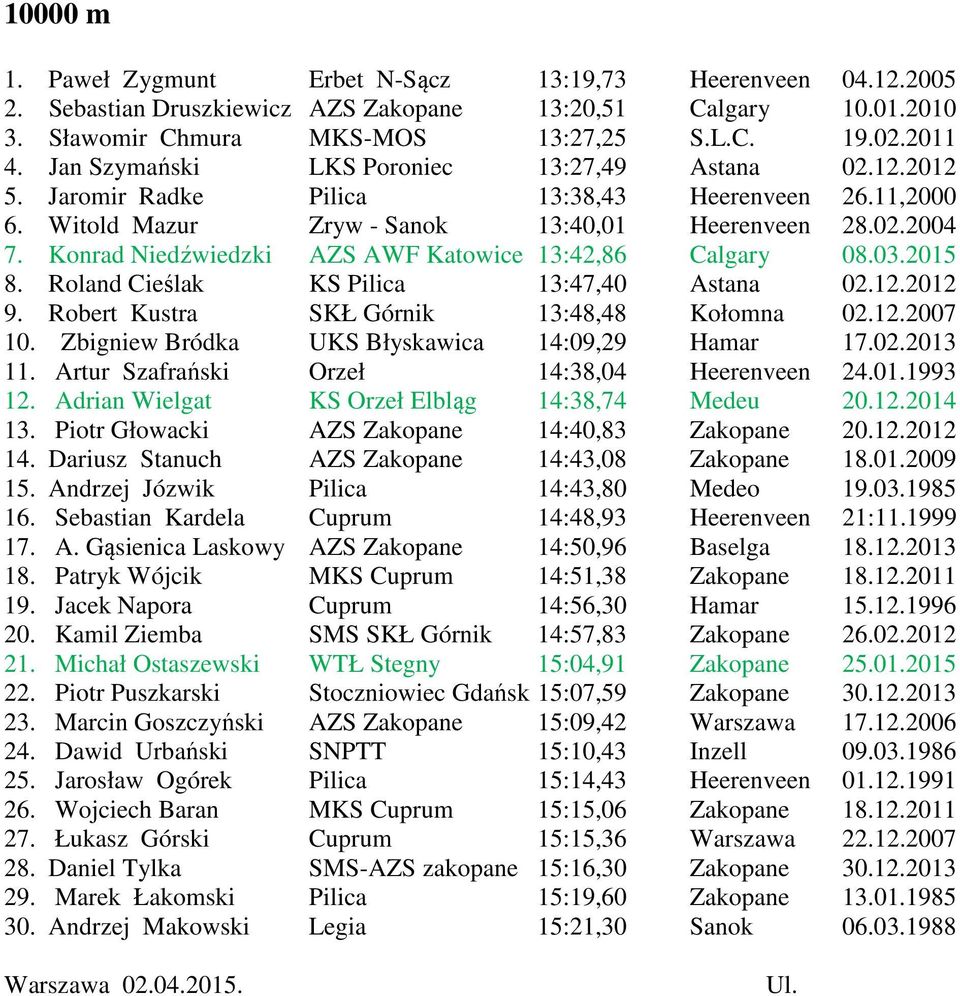 Konrad Niedźwiedzki AZS AWF Katowice 13:42,86 Calgary 08.03.2015 8. Roland Cieślak KS Pilica 13:47,40 Astana 02.12.2012 9. Robert Kustra SKŁ Górnik 13:48,48 Kołomna 02.12.2007 10.