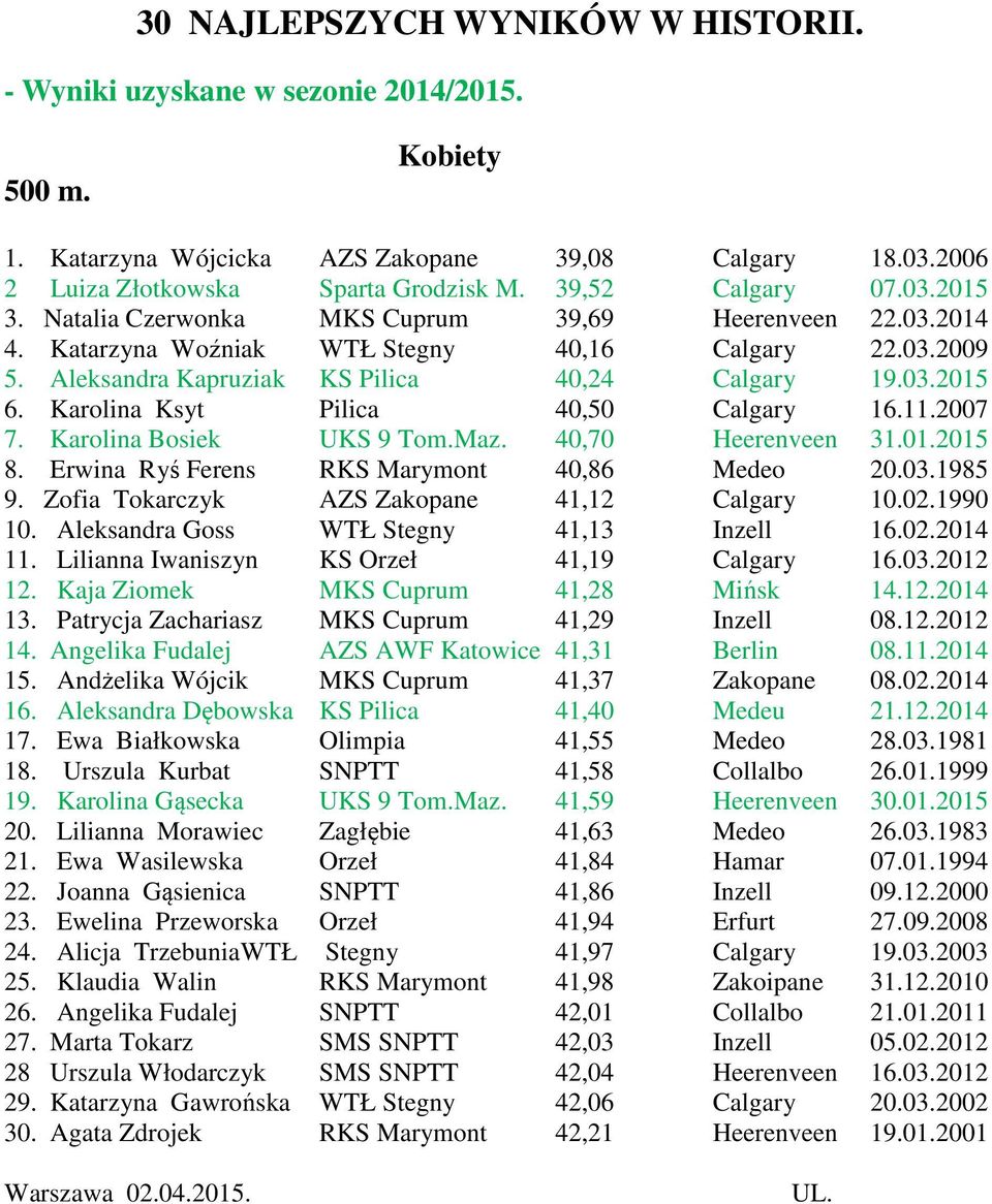 Karolina Ksyt Pilica 40,50 Calgary 16.11.2007 7. Karolina Bosiek UKS 9 Tom.Maz. 40,70 Heerenveen 31.01.2015 8. Erwina Ryś Ferens RKS Marymont 40,86 Medeo 20.03.1985 9.