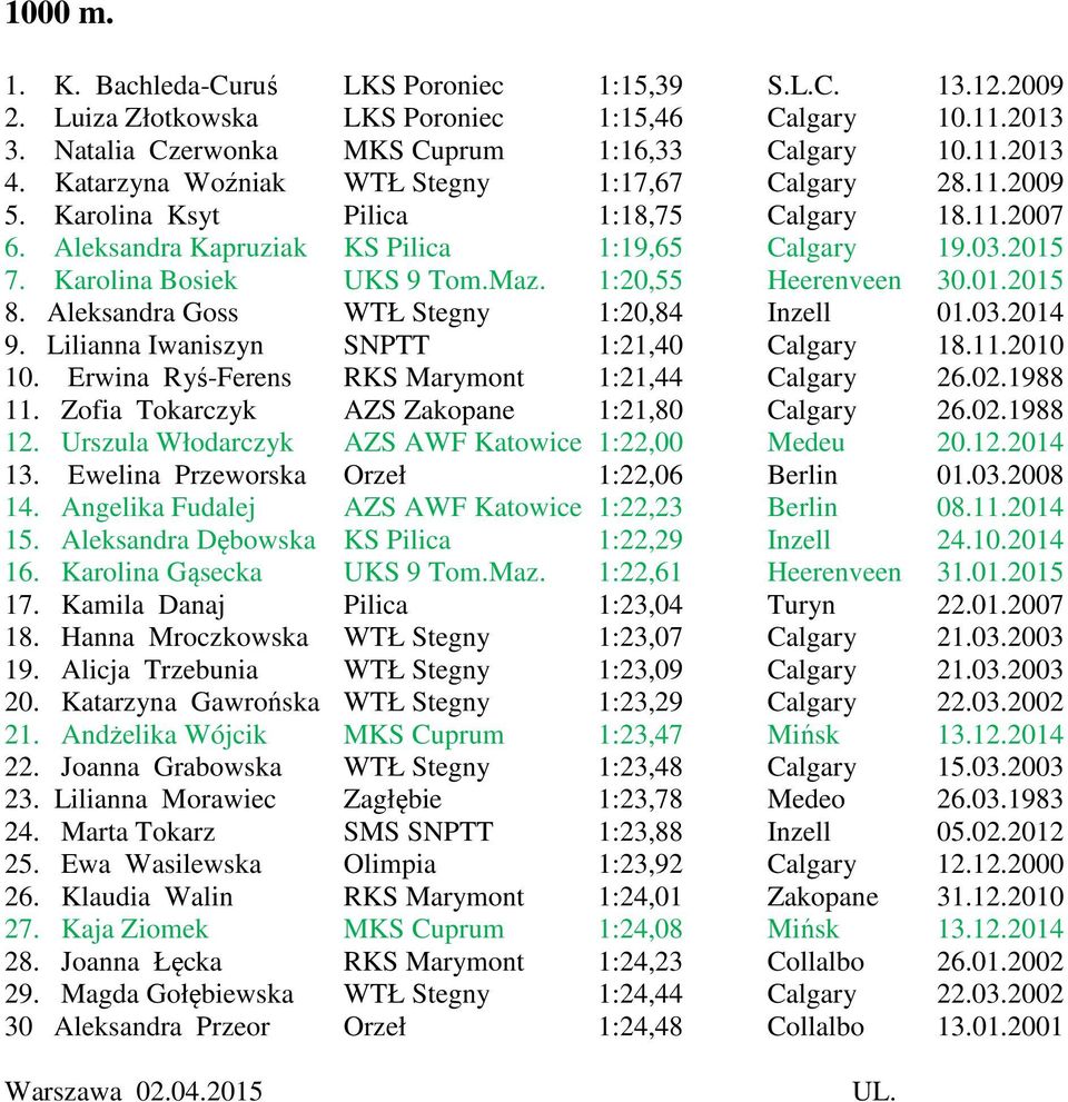 Maz. 1:20,55 Heerenveen 30.01.2015 8. Aleksandra Goss WTŁ Stegny 1:20,84 Inzell 01.03.2014 9. Lilianna Iwaniszyn SNPTT 1:21,40 Calgary 18.11.2010 10. Erwina Ryś-Ferens RKS Marymont 1:21,44 Calgary 26.