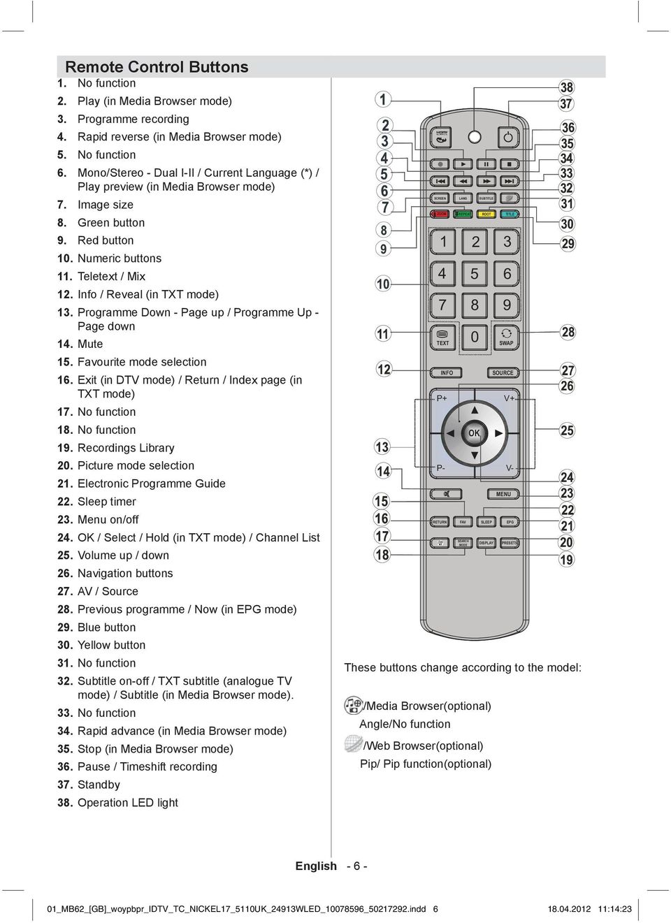 Media Browser mode) Image size Green button Red button 10. Numeric buttons 11. Teletext / Mix 12. Info / Reveal (in TXT mode) 13. Programme Down - Page up / Programme Up - Page down 14. Mute 15.