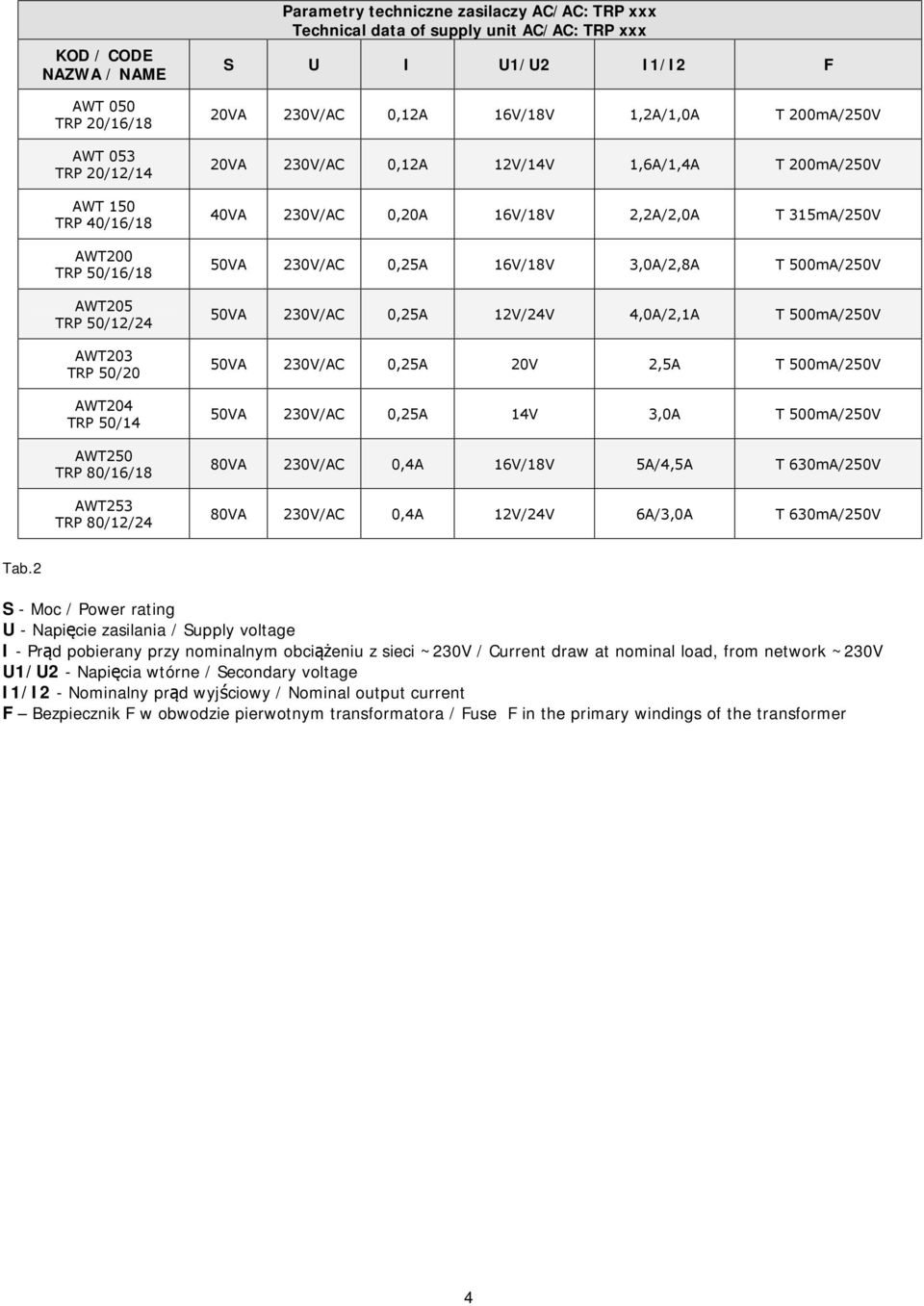 1,6A/1,4A T 200mA/250V 40VA 230V/AC 0,20A 16V/18V 2,2A/2,0A T 315mA/250V 50VA 230V/AC 0,25A 16V/18V 3,0A/2,8A T 500mA/250V 50VA 230V/AC 0,25A 12V/24V 4,0A/2,1A T 500mA/250V 50VA 230V/AC 0,25A 20V