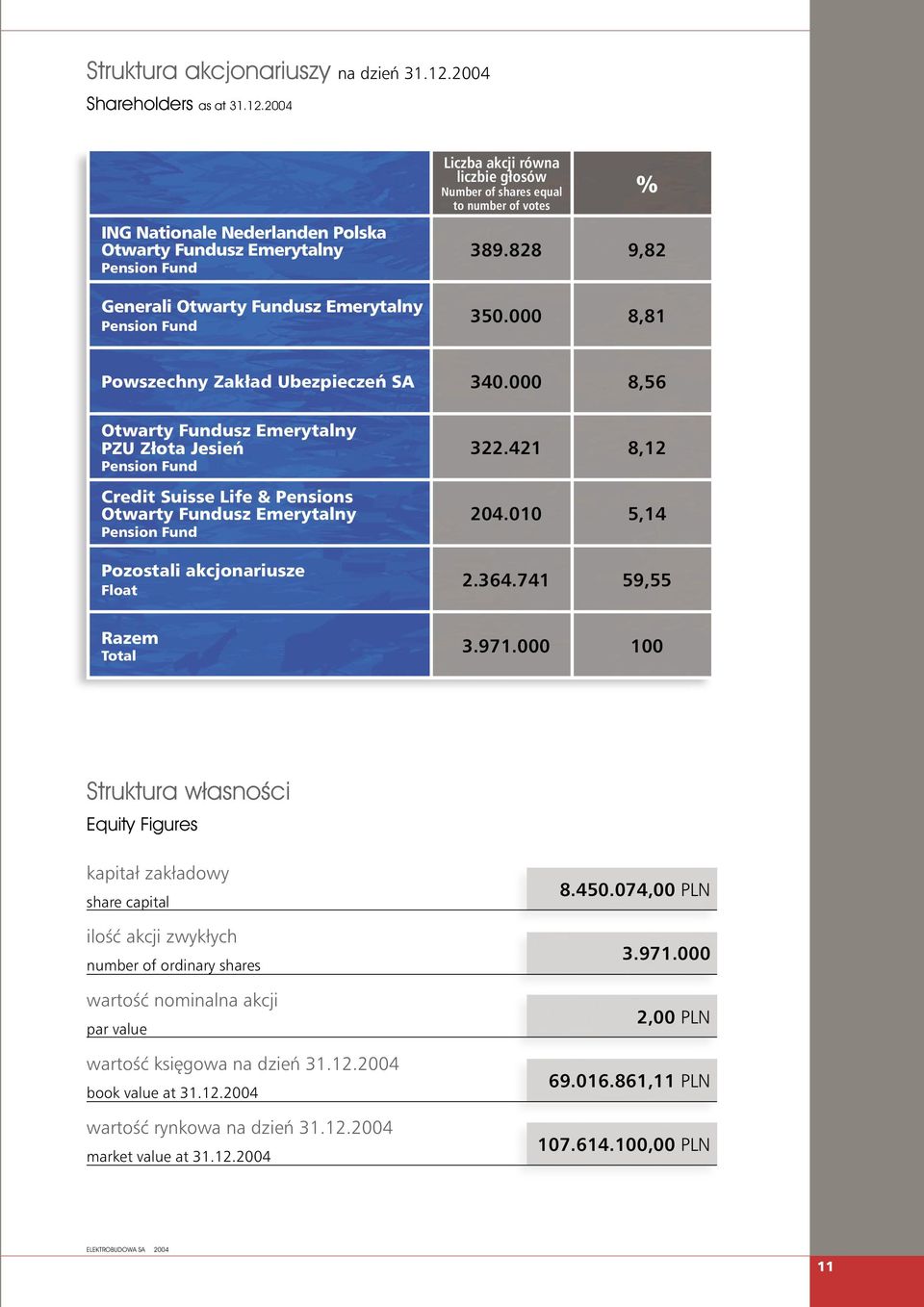 2004 ING Nationale Nederlanden Polska Otwarty Fundusz Emerytalny Pension Fund Generali Otwarty Fundusz Emerytalny Pension Fund Liczba akcji równa liczbie głosów Number of shares equal to number of